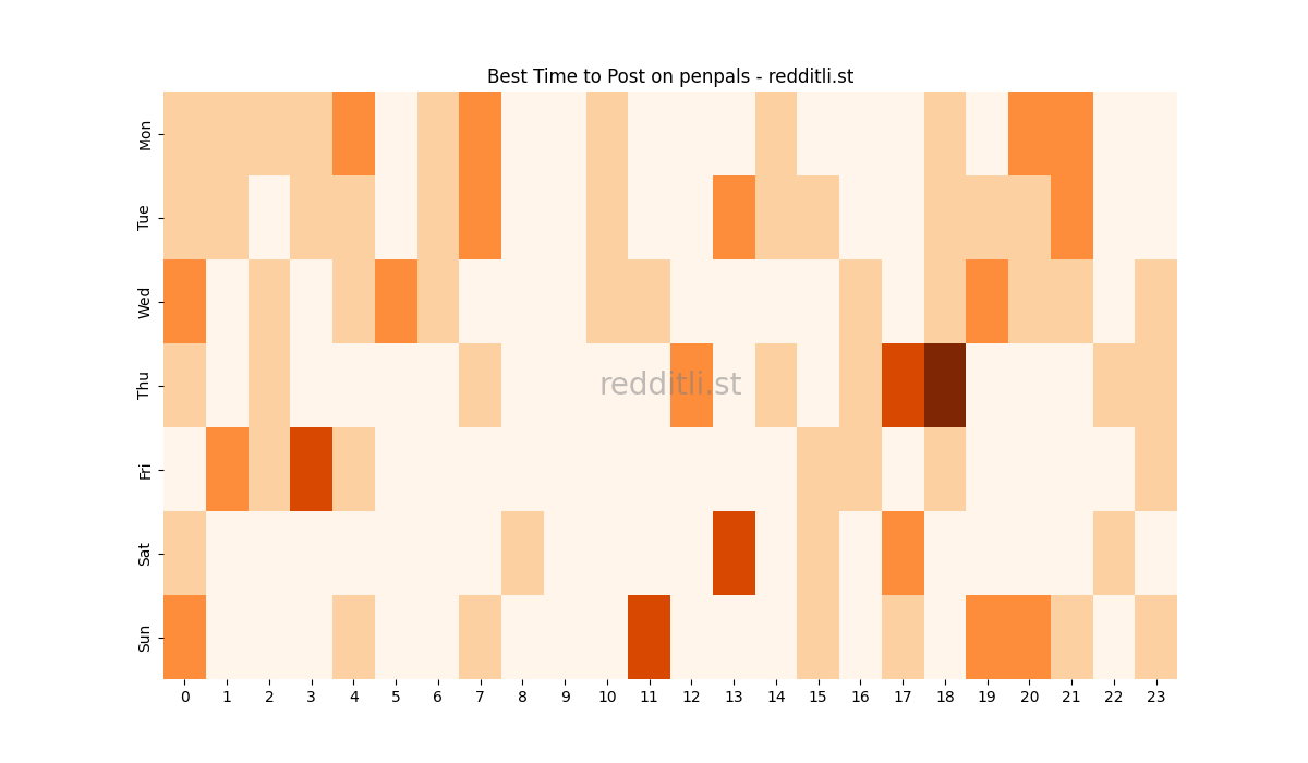 Best posting times heatmap for r/penpals