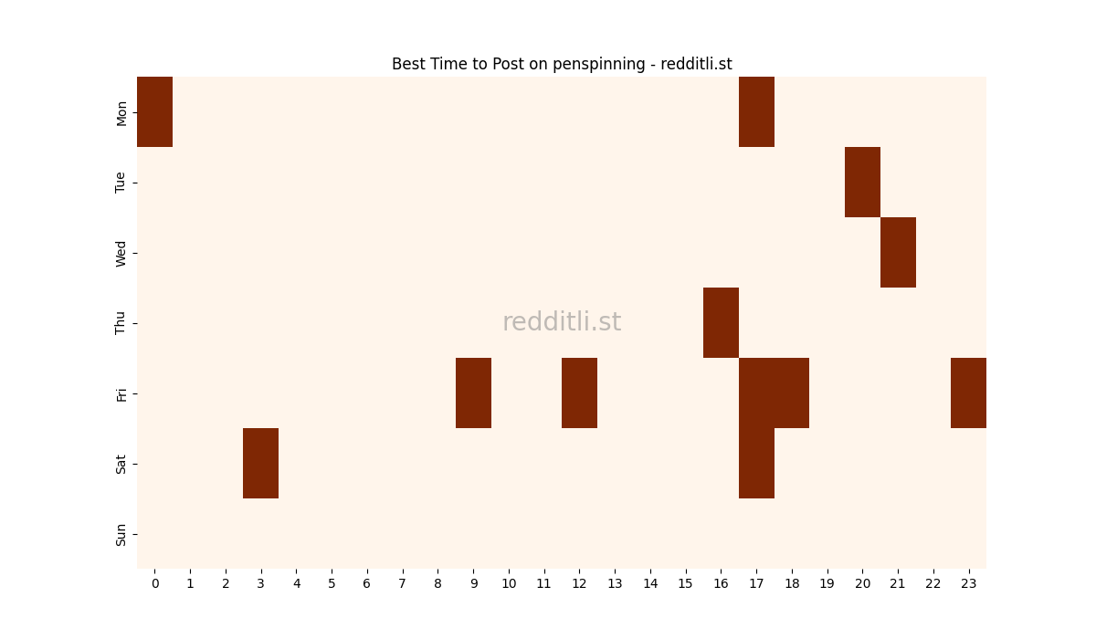 Best posting times heatmap for r/penspinning