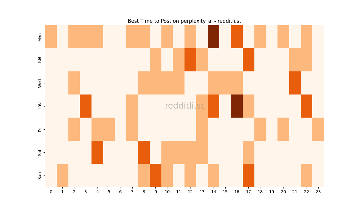 Best posting times heatmap for r/perplexity_ai