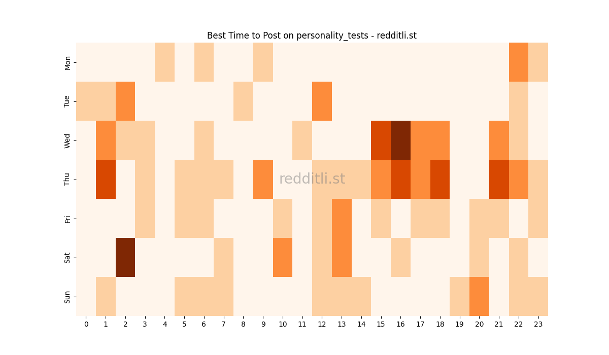 Best posting times heatmap for r/personality_tests