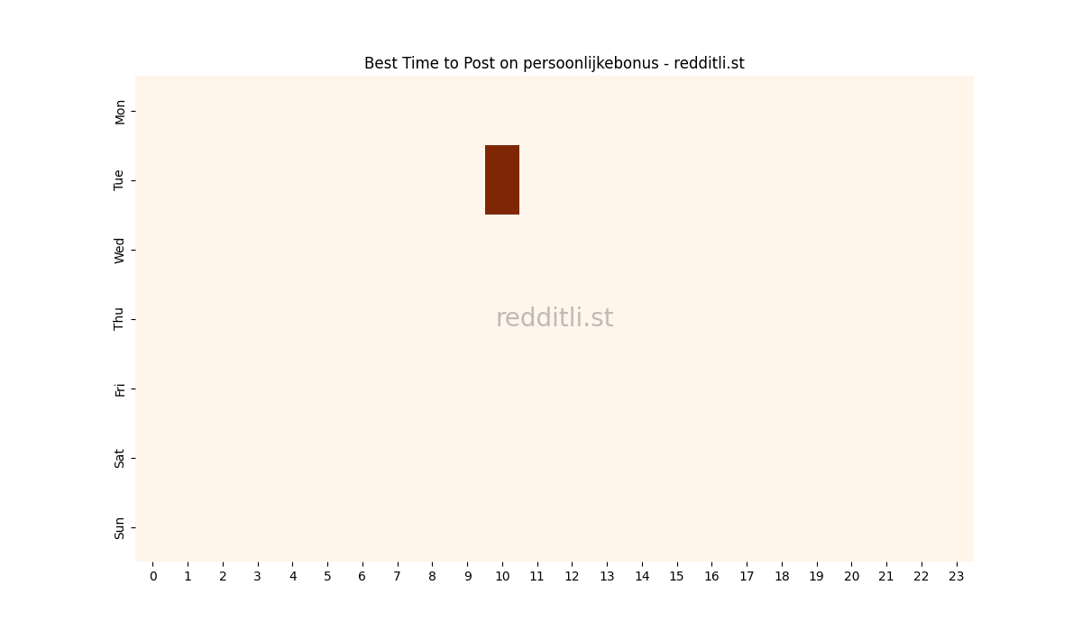 Best posting times heatmap for r/persoonlijkebonus