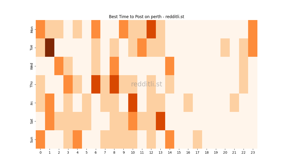 Best posting times heatmap for r/perth