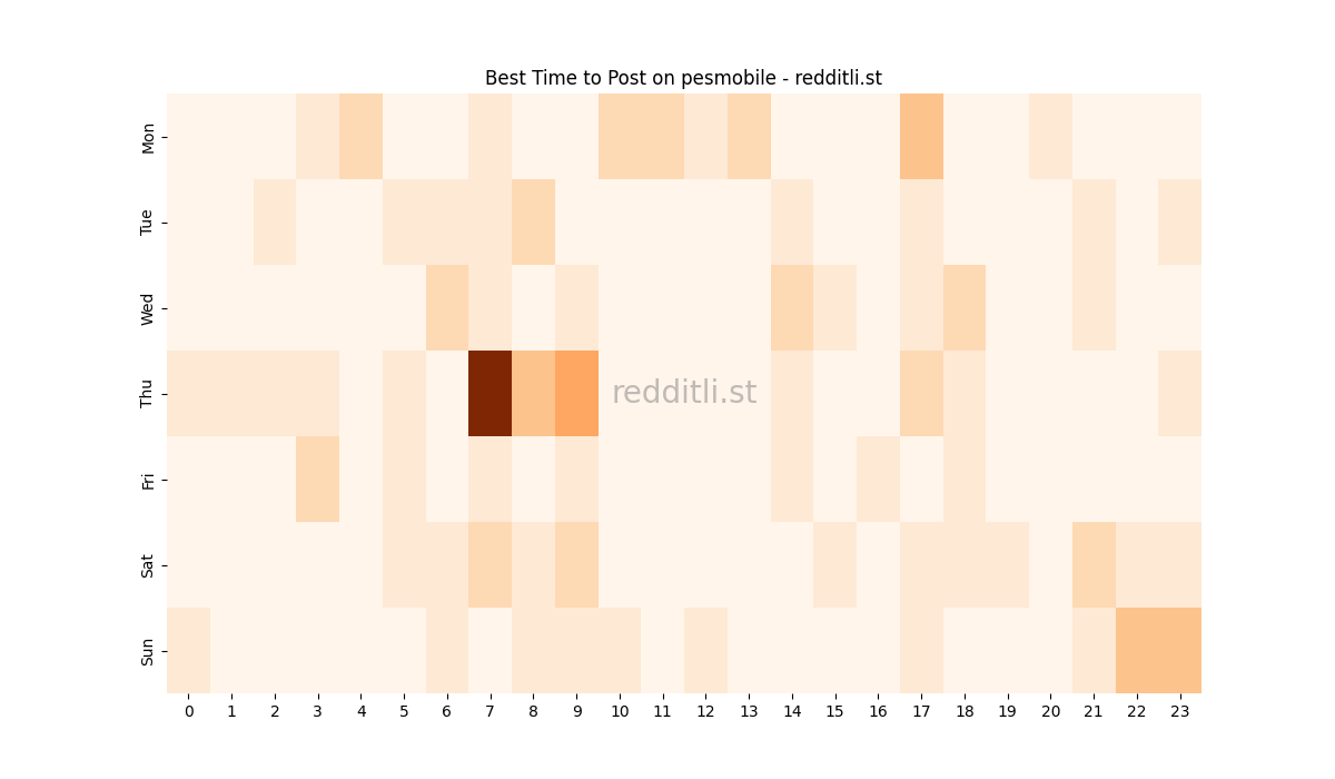 Best posting times heatmap for r/pesmobile
