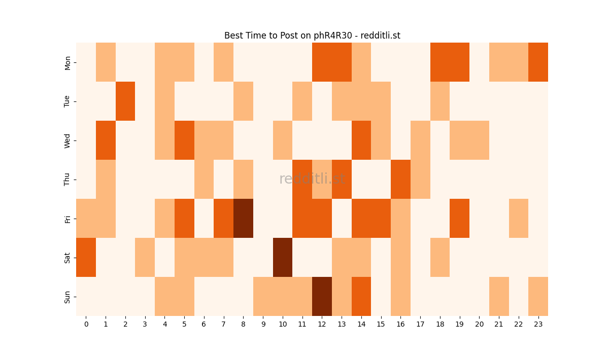 Best posting times heatmap for r/phR4R30