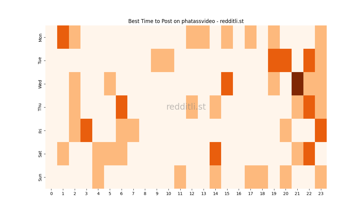 Best posting times heatmap for r/phatassvideo