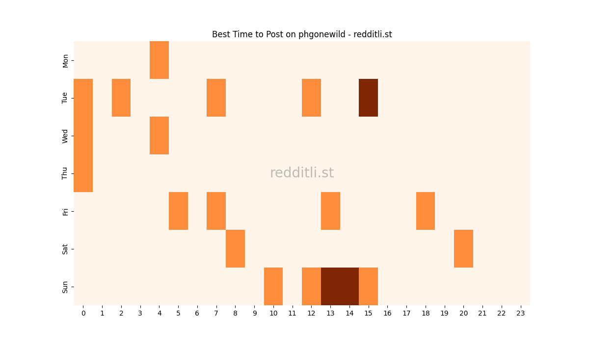 Best posting times heatmap for r/phgonewild