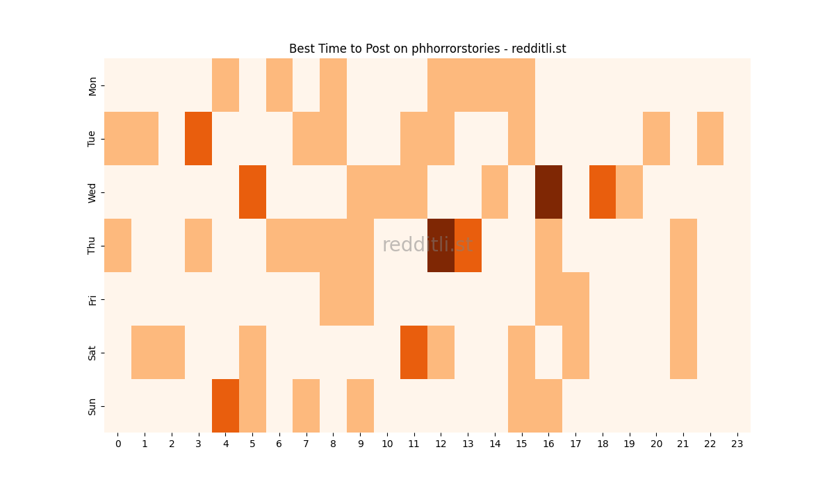 Best posting times heatmap for r/phhorrorstories