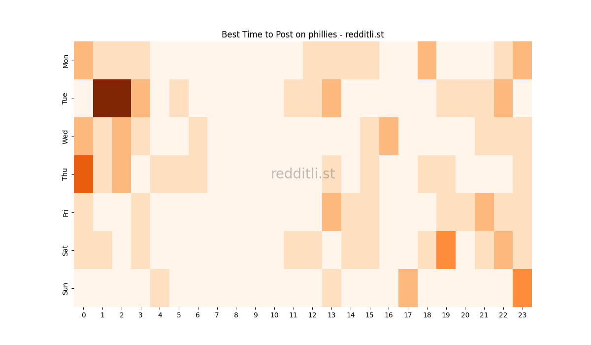 Best posting times heatmap for r/phillies