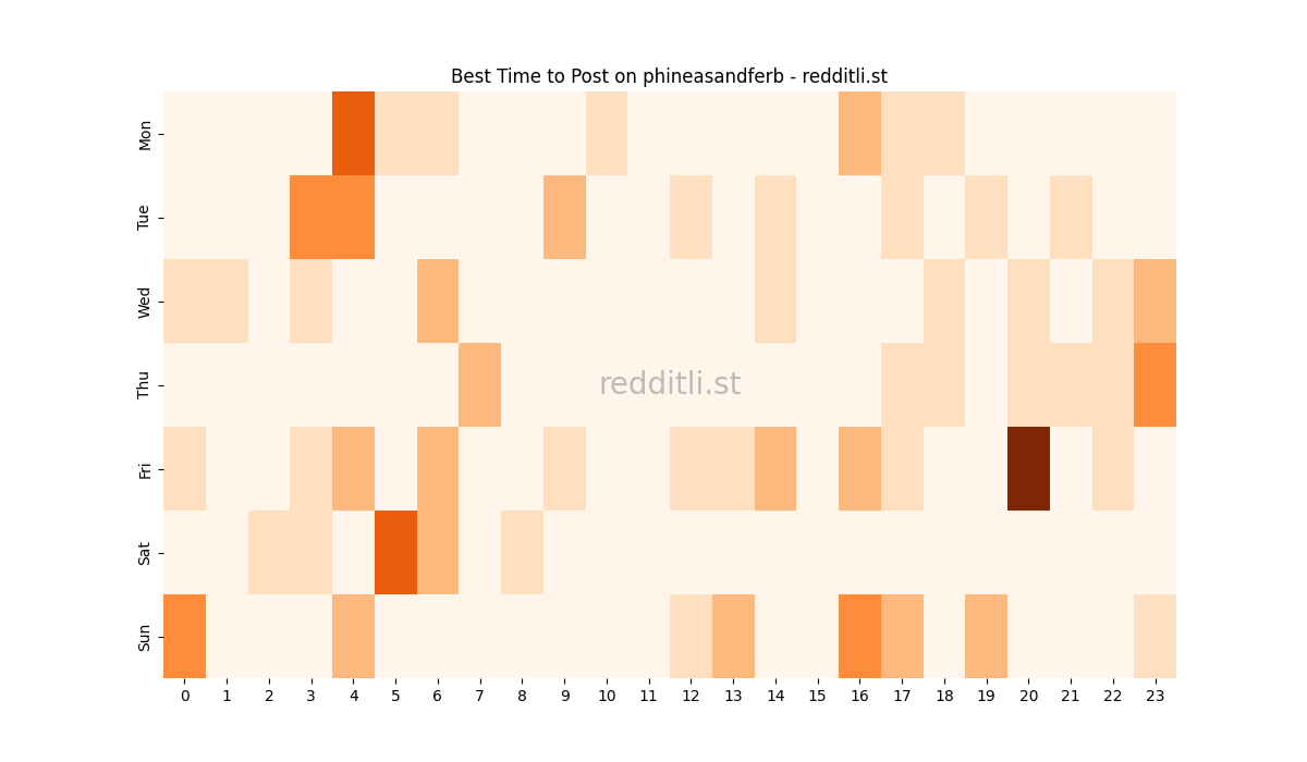 Best posting times heatmap for r/phineasandferb