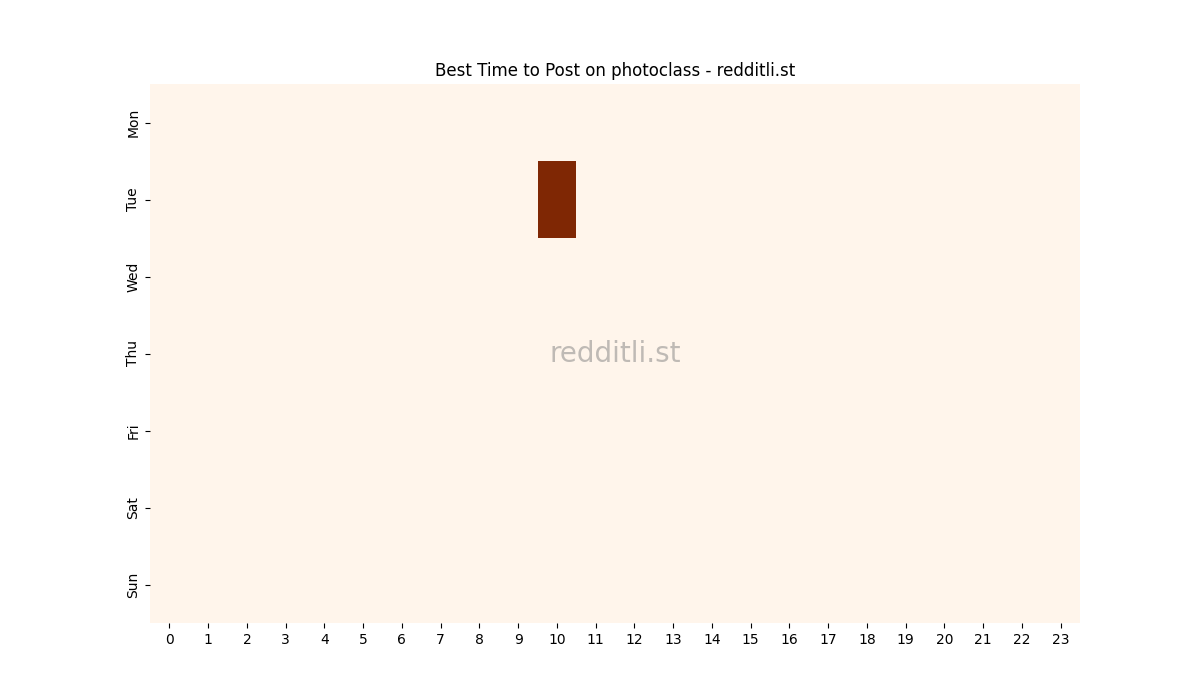 Best posting times heatmap for r/photoclass
