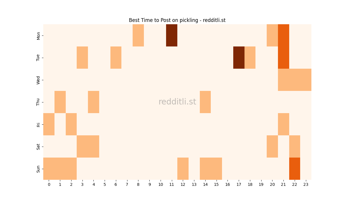Best posting times heatmap for r/pickling