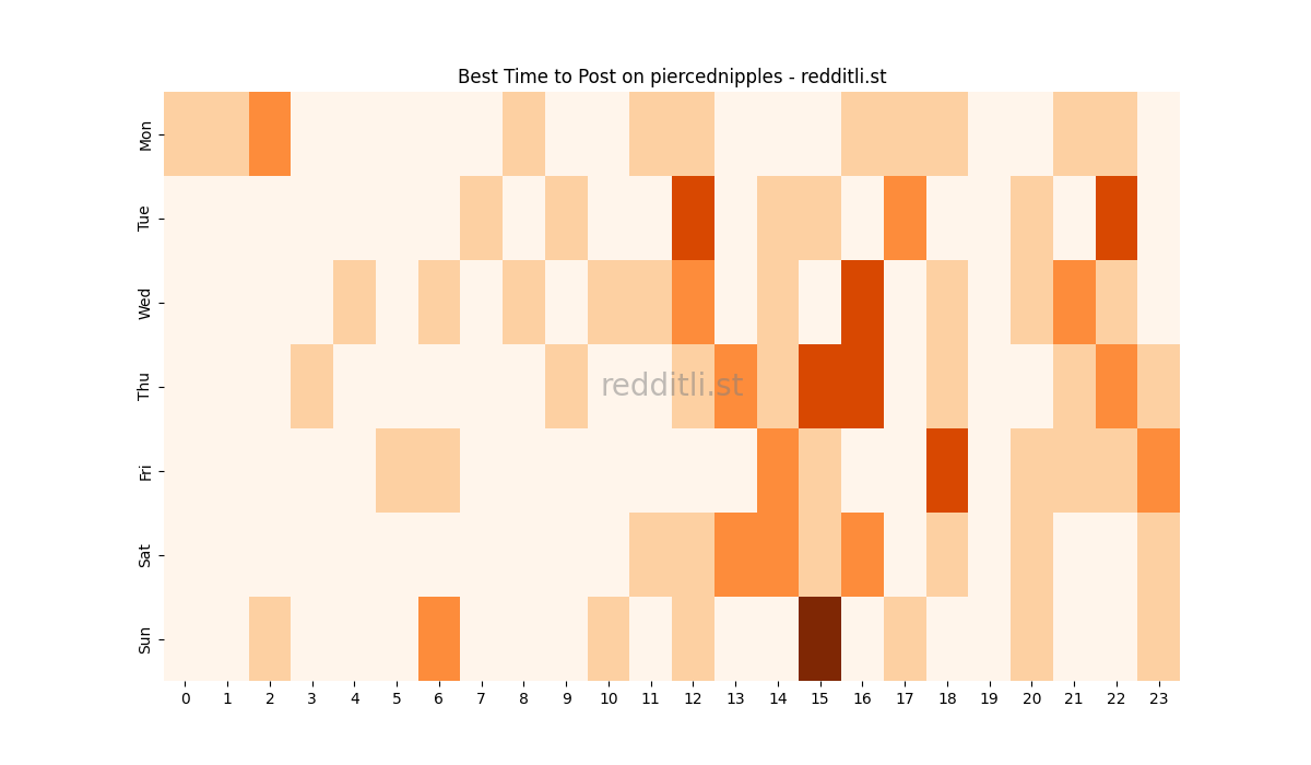 Best posting times heatmap for r/piercednipples