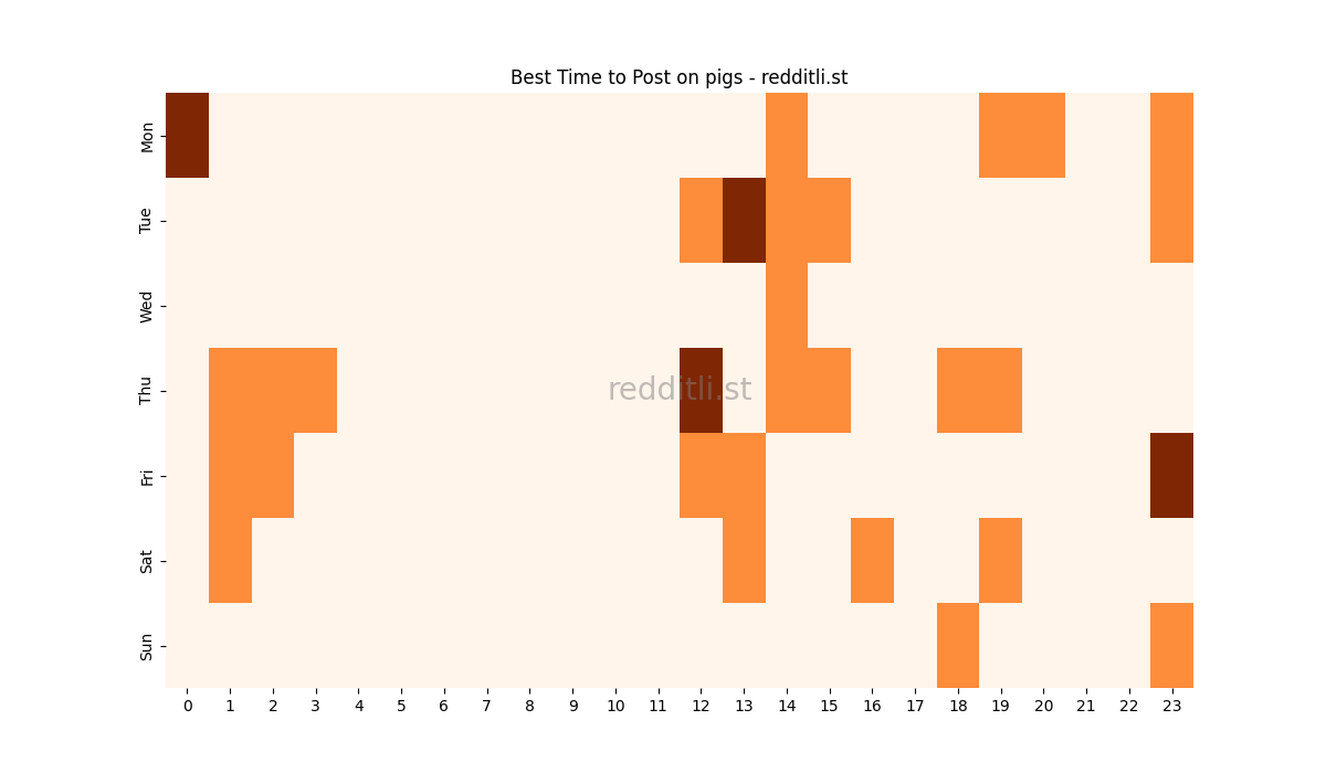 Best posting times heatmap for r/pigs