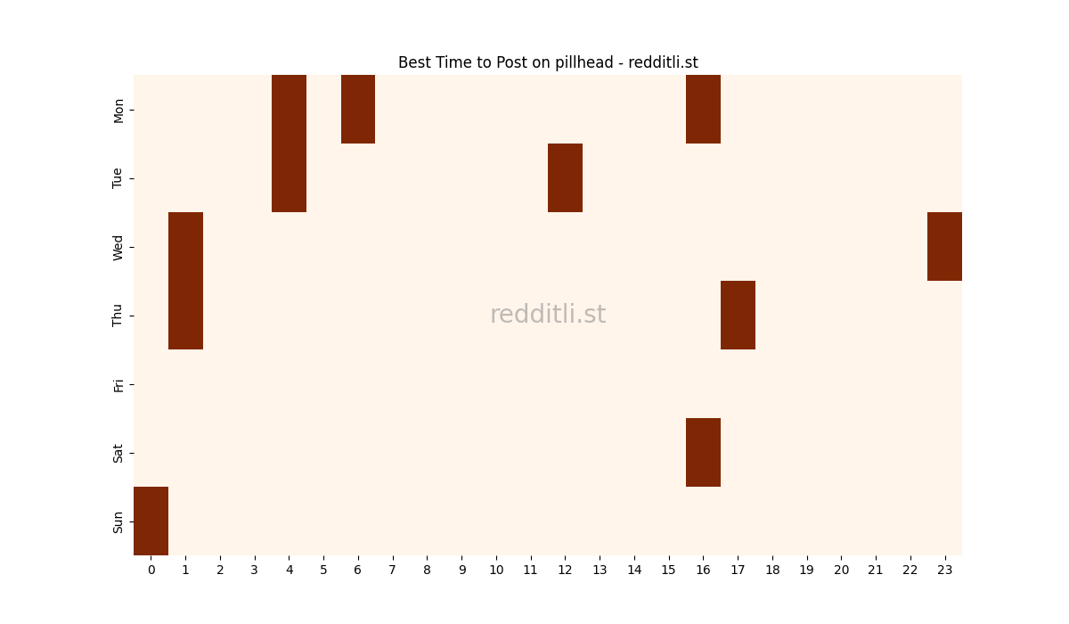 Best posting times heatmap for r/pillhead