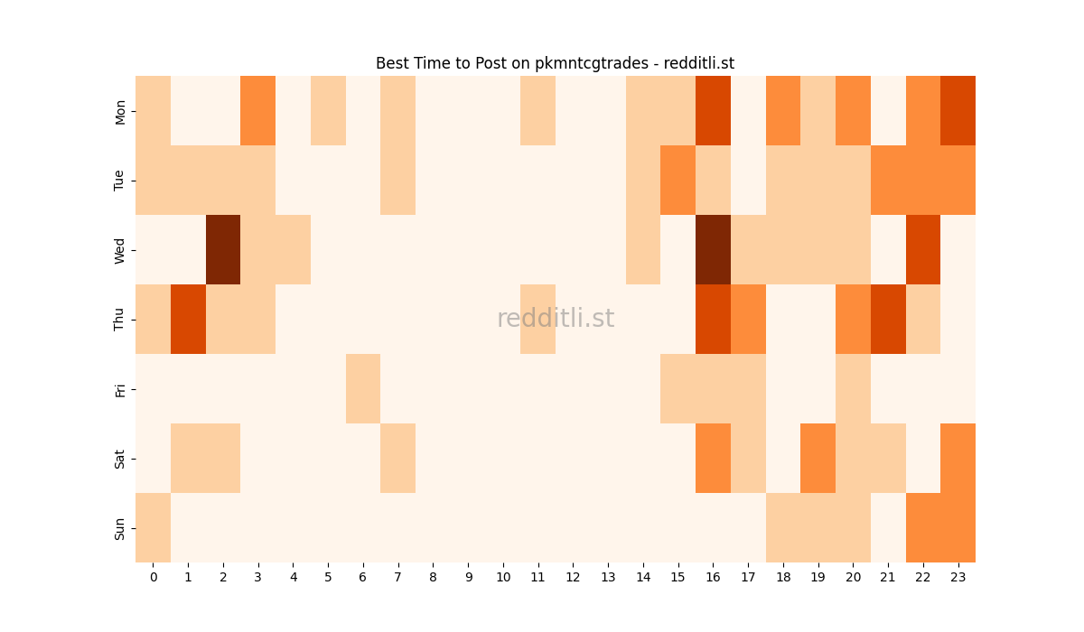 Best posting times heatmap for r/pkmntcgtrades
