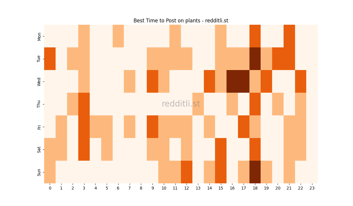 Best posting times heatmap for r/plants