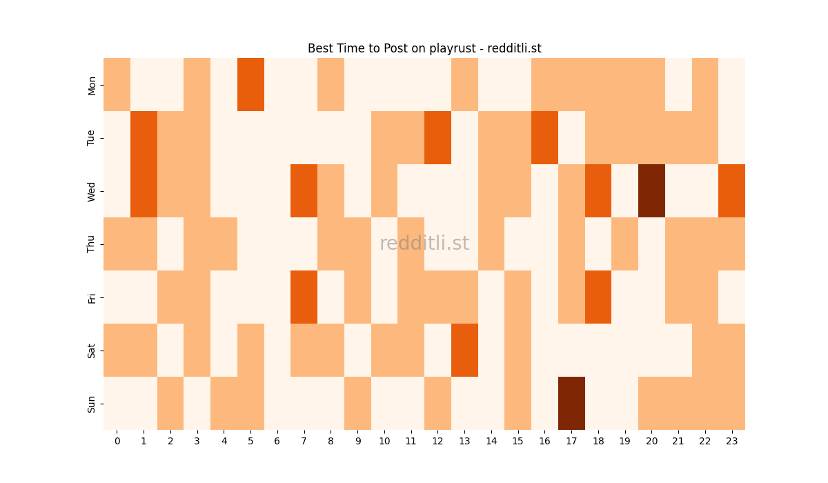 Best posting times heatmap for r/playrust