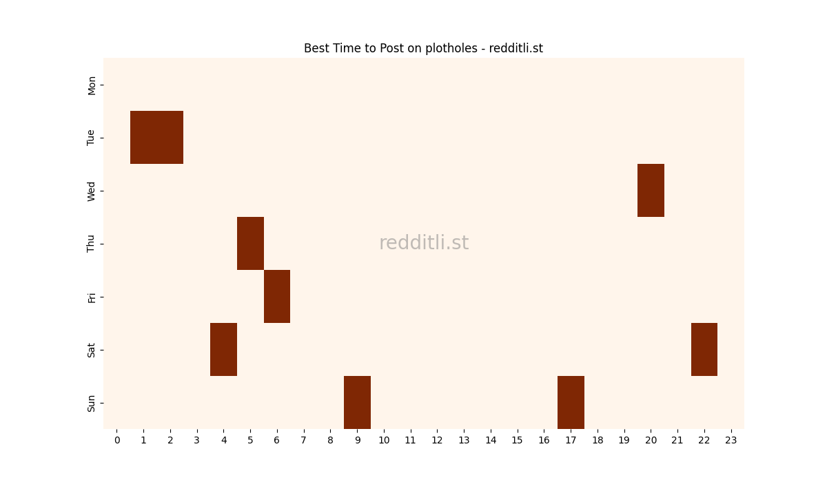 Best posting times heatmap for r/plotholes