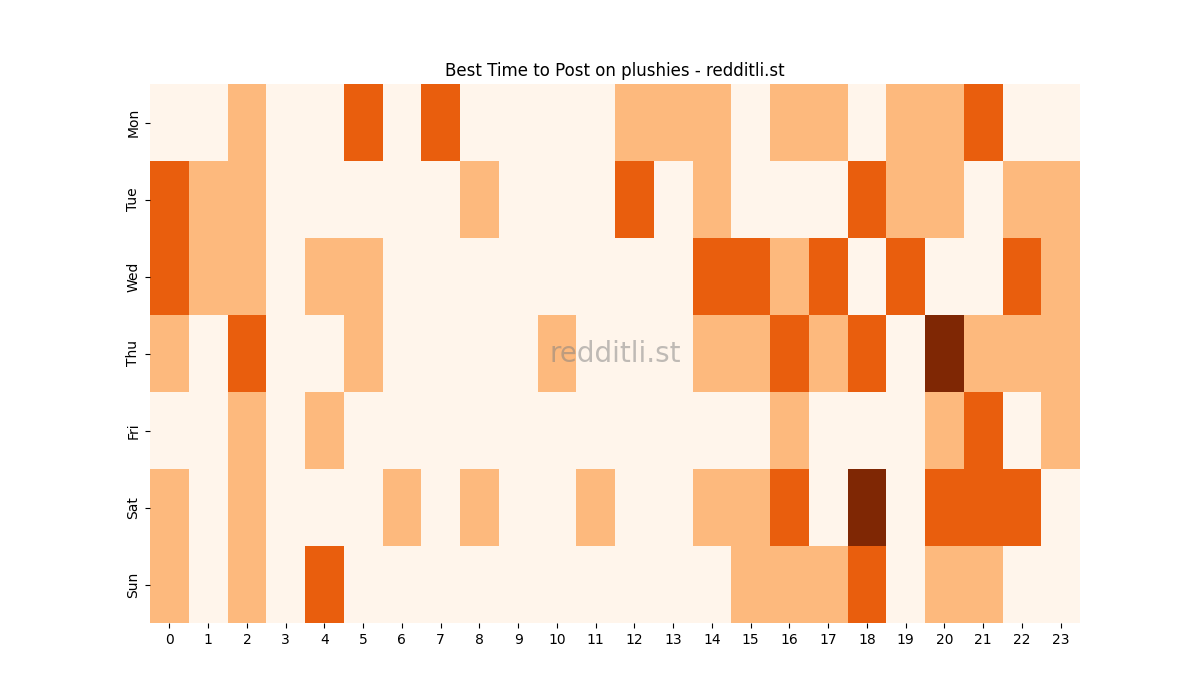 Best posting times heatmap for r/plushies