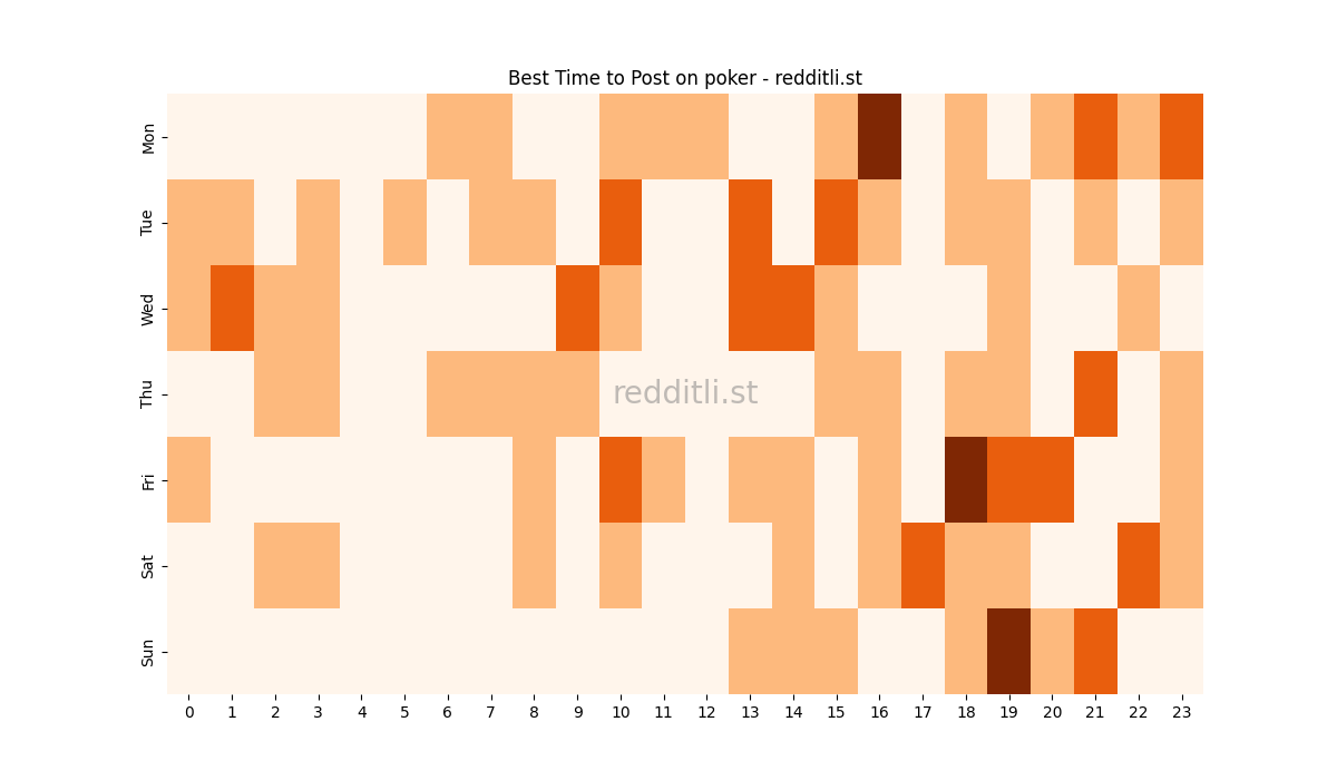 Best posting times heatmap for r/poker