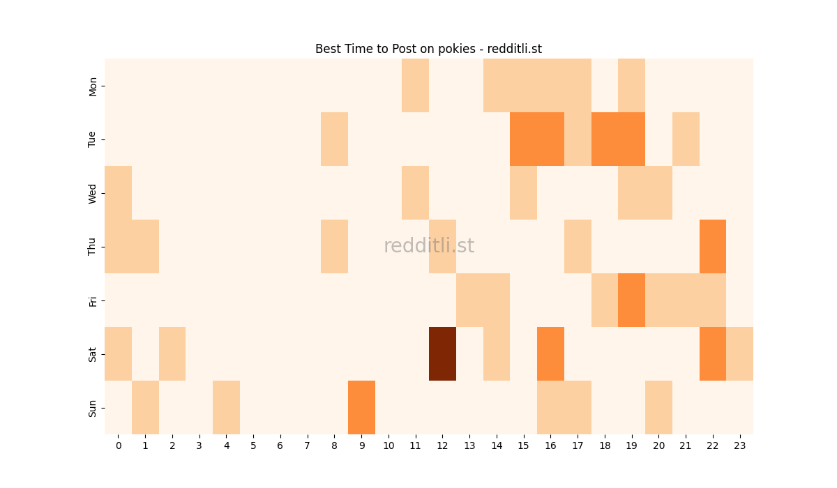 Best posting times heatmap for r/pokies