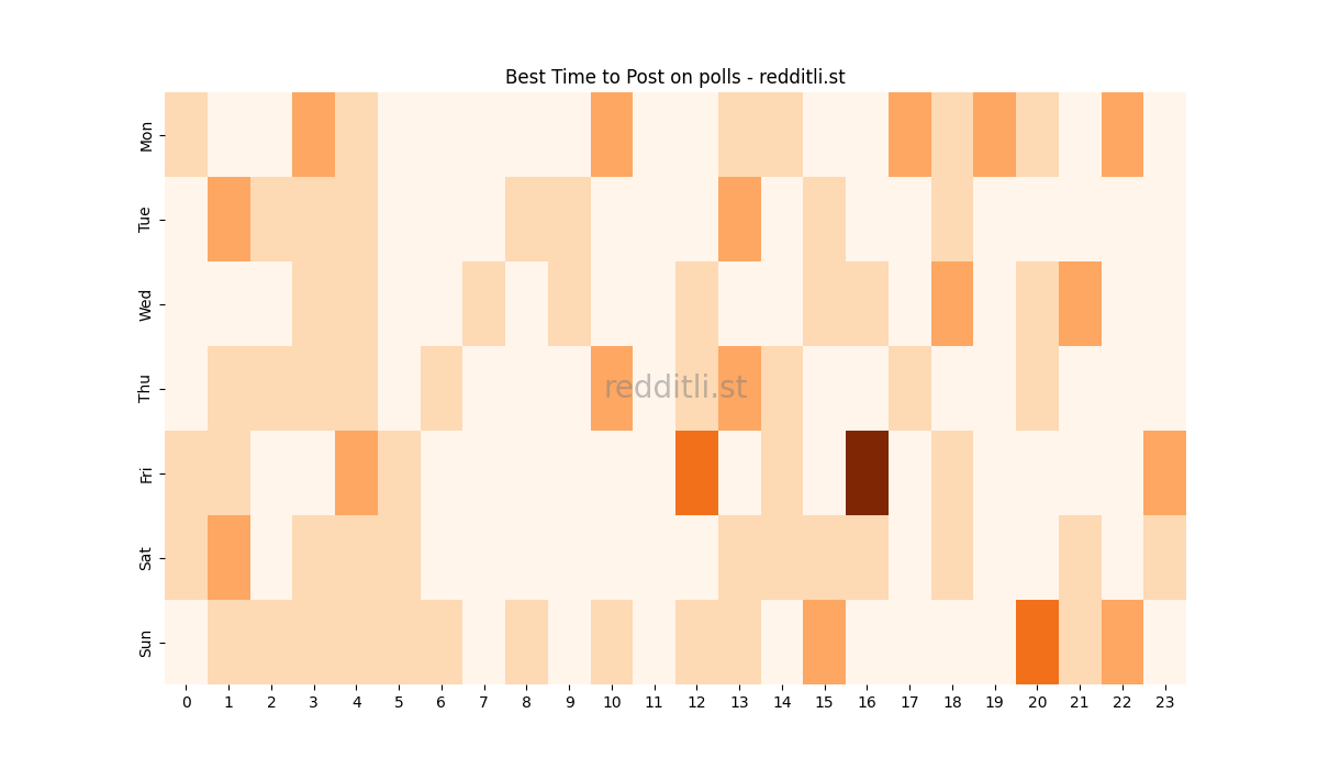 Best posting times heatmap for r/polls