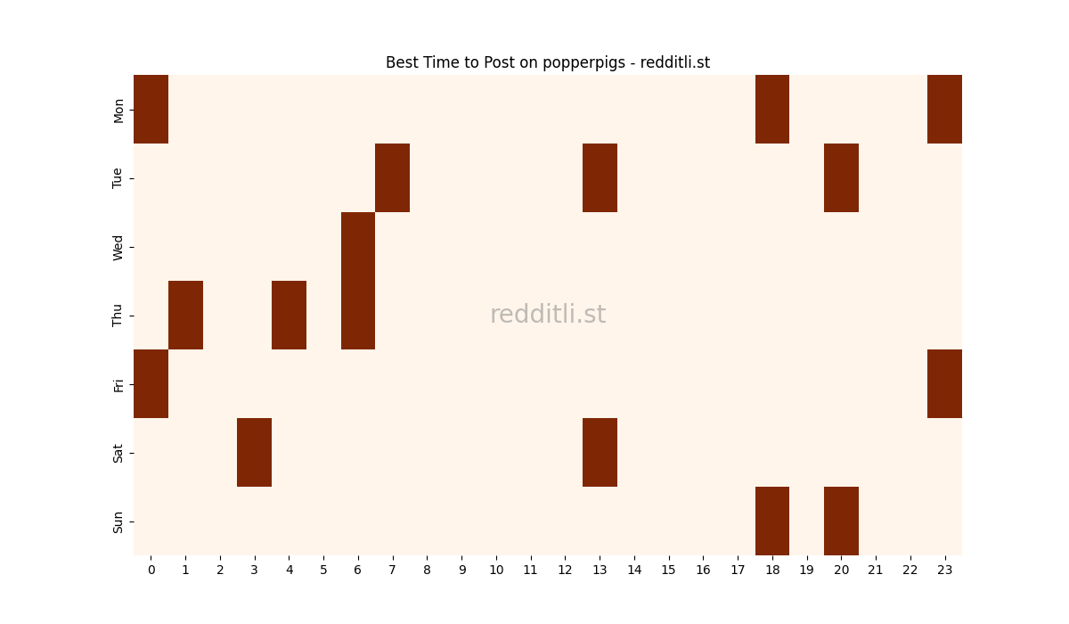Best posting times heatmap for r/popperpigs