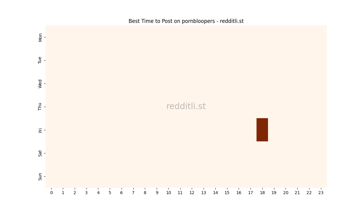 Best posting times heatmap for r/pornbloopers