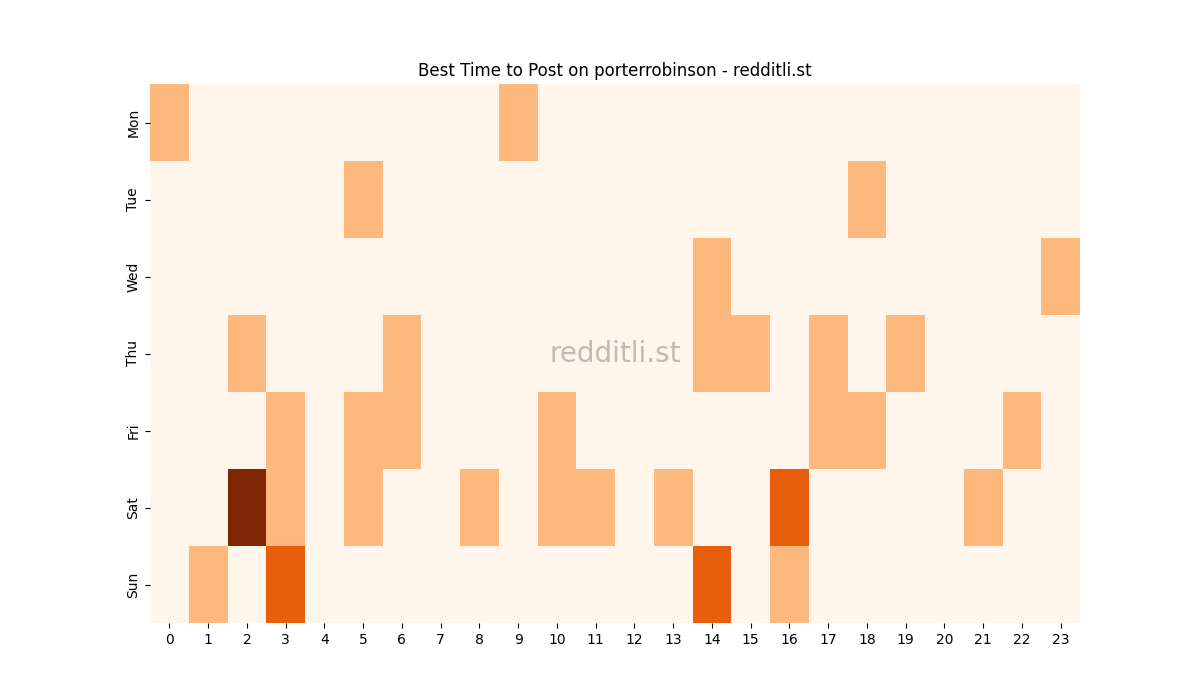 Best posting times heatmap for r/porterrobinson