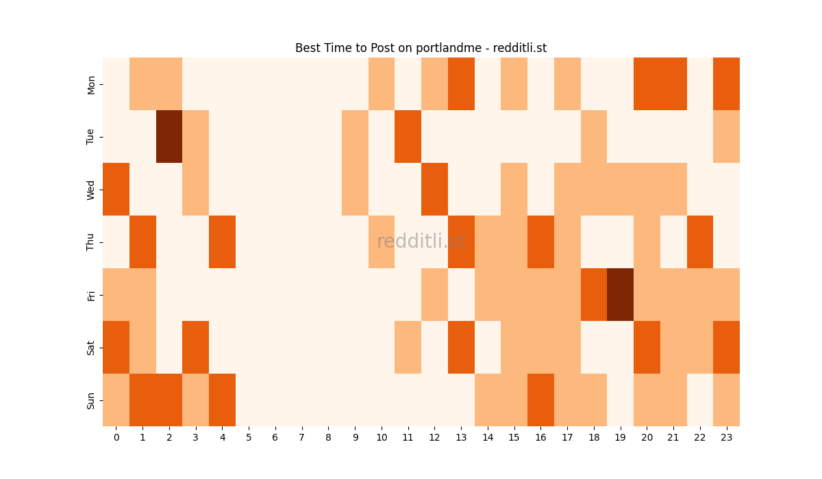 Best posting times heatmap for r/portlandme