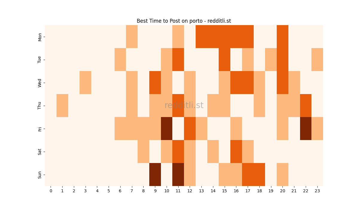 Best posting times heatmap for r/porto