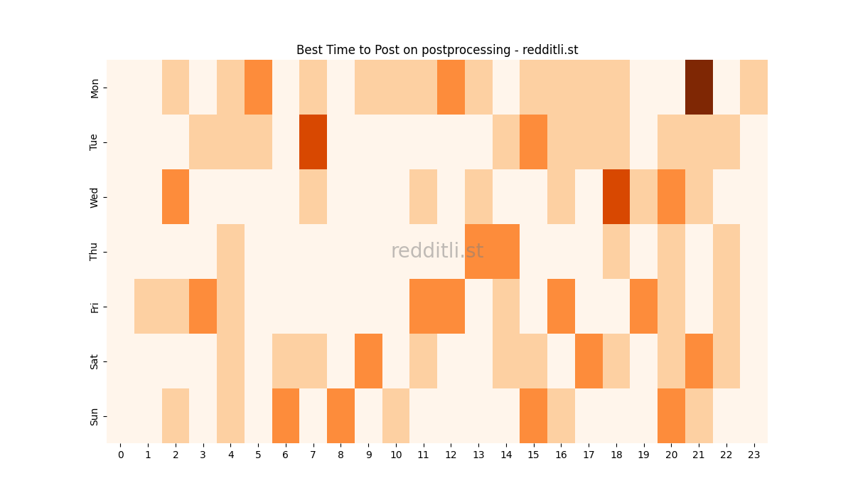 Best posting times heatmap for r/postprocessing