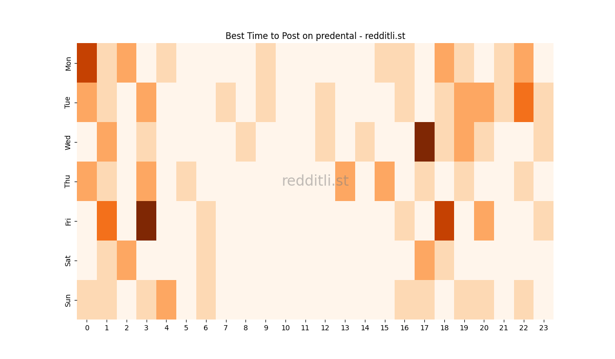 Best posting times heatmap for r/predental