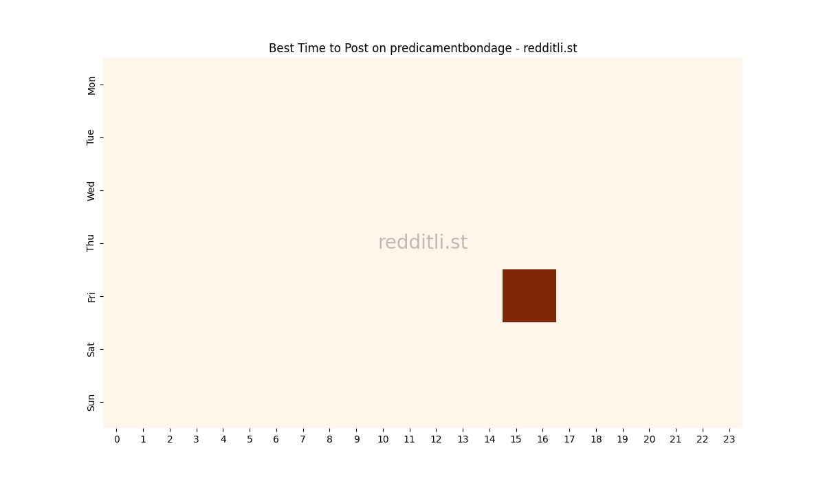 Best posting times heatmap for r/predicamentbondage