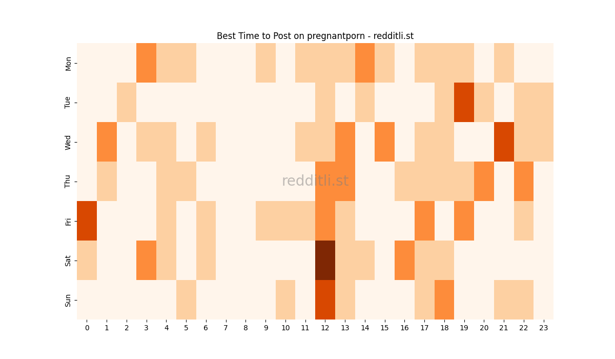 Best posting times heatmap for r/pregnantporn
