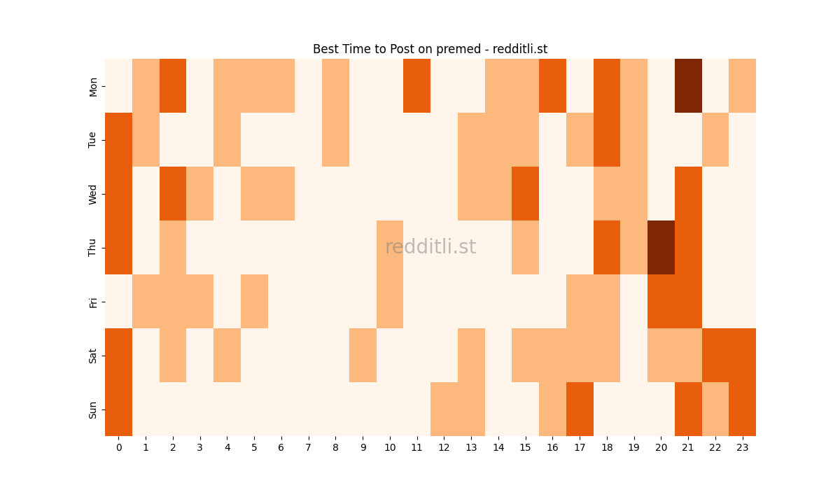 Best posting times heatmap for r/premed