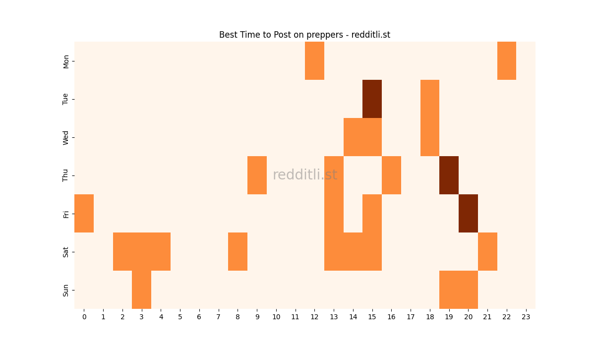Best posting times heatmap for r/preppers