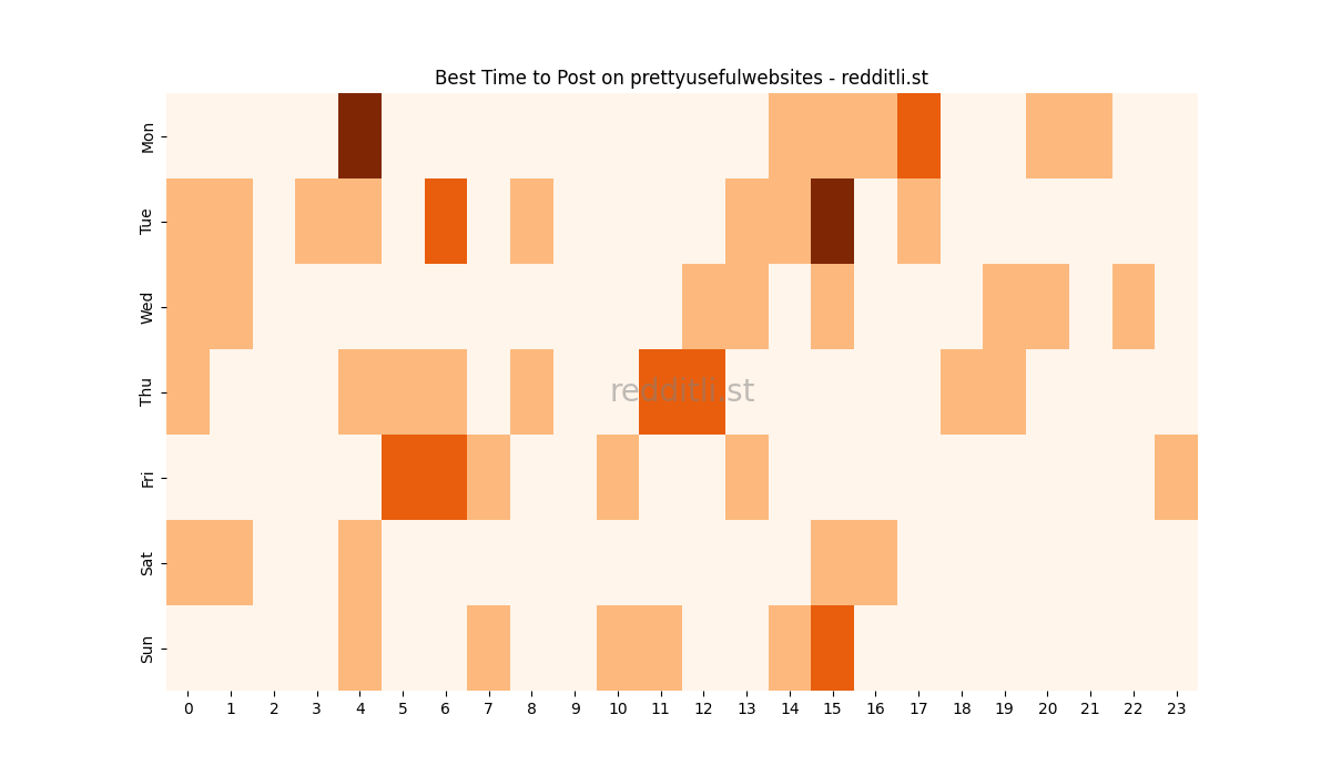 Best posting times heatmap for r/prettyusefulwebsites