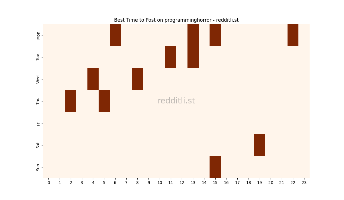 Best posting times heatmap for r/programminghorror