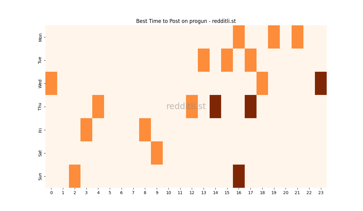 Best posting times heatmap for r/progun