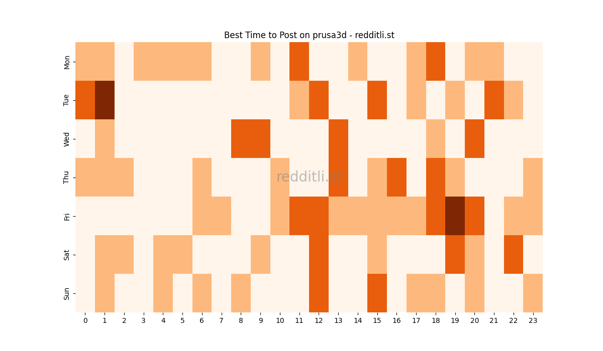 Best posting times heatmap for r/prusa3d