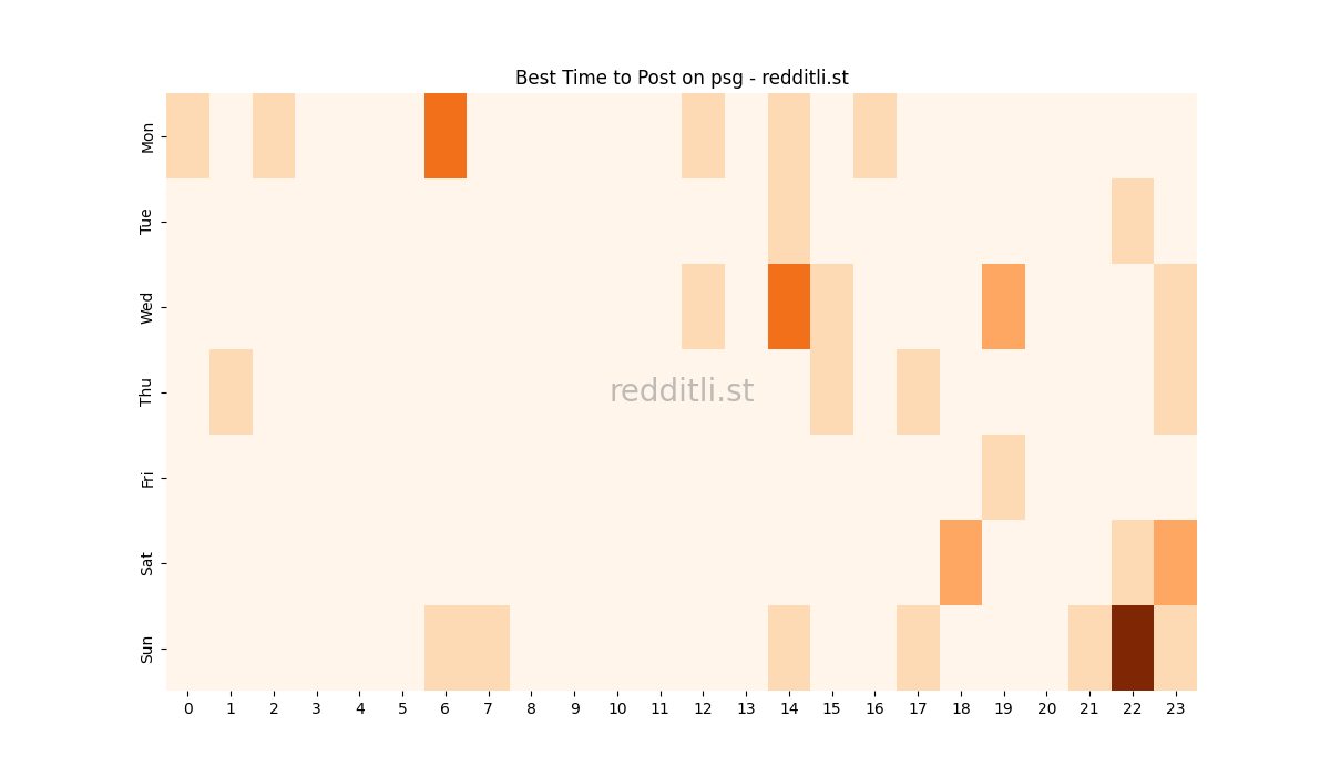 Best posting times heatmap for r/psg