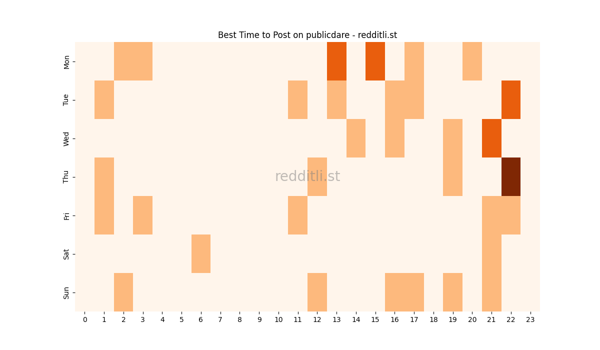 Best posting times heatmap for r/publicdare
