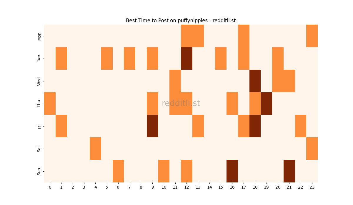 Best posting times heatmap for r/puffynipples