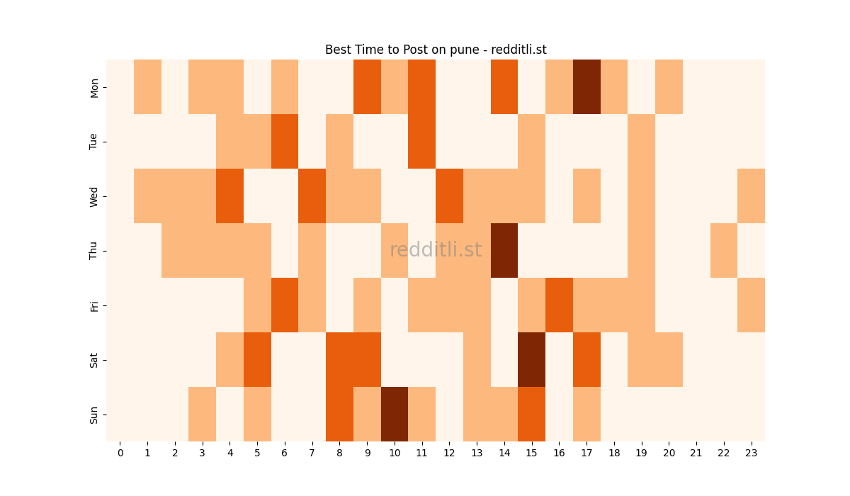 Best posting times heatmap for r/pune