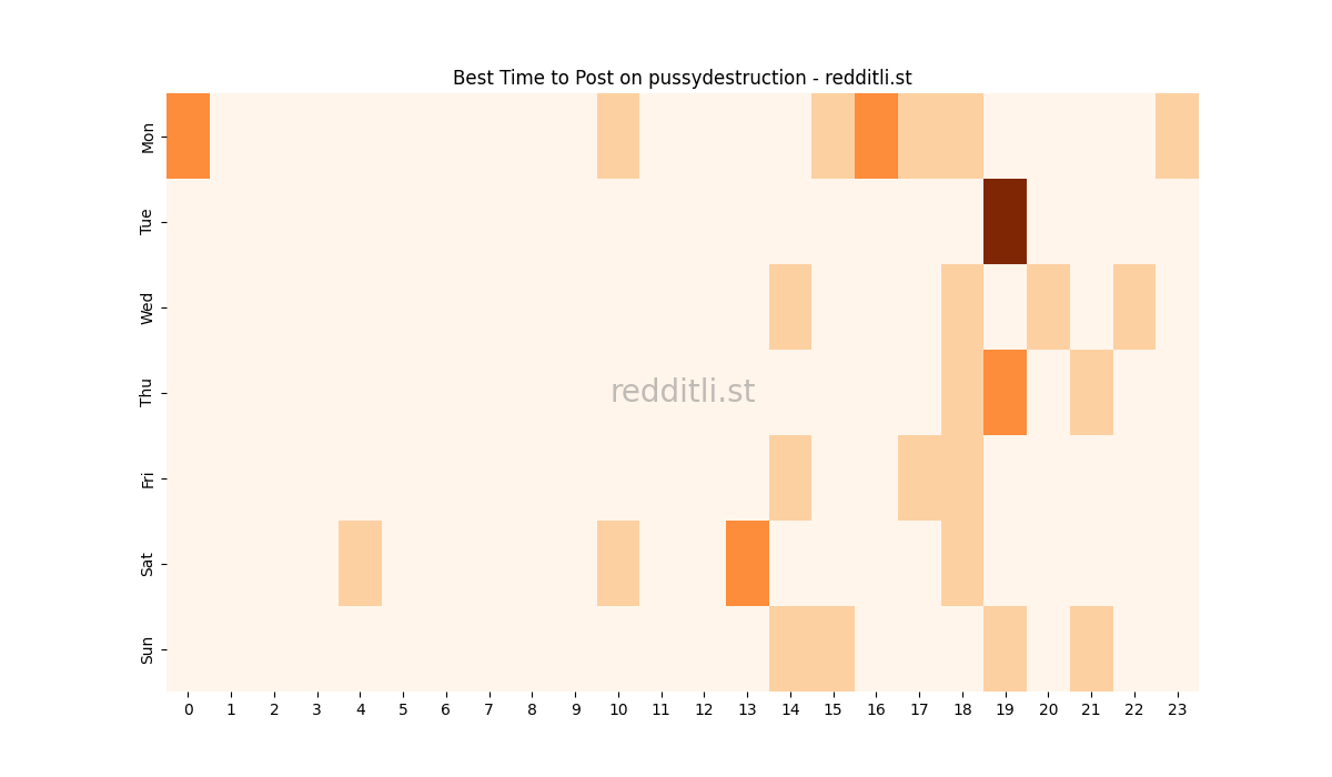 Best posting times heatmap for r/pussydestruction