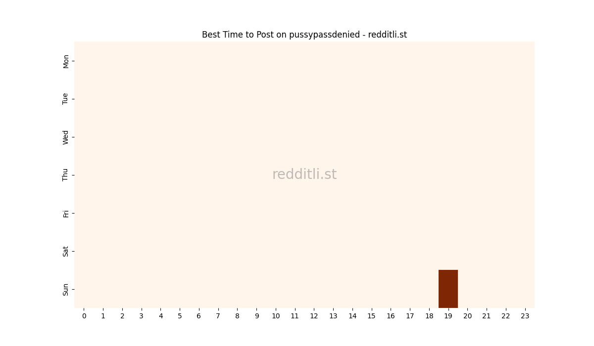 Best posting times heatmap for r/pussypassdenied