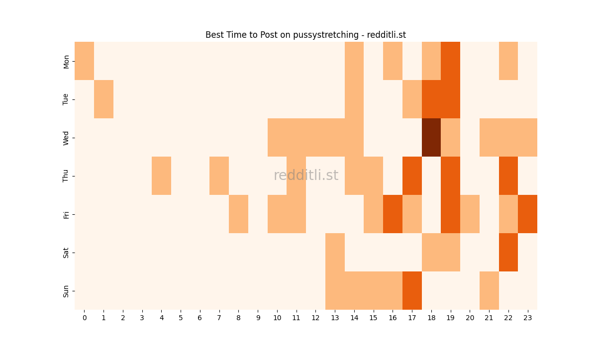 Best posting times heatmap for r/pussystretching