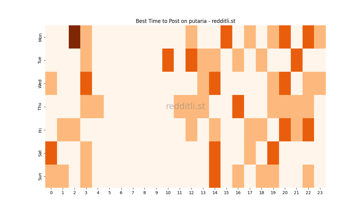 Best posting times heatmap for r/putaria