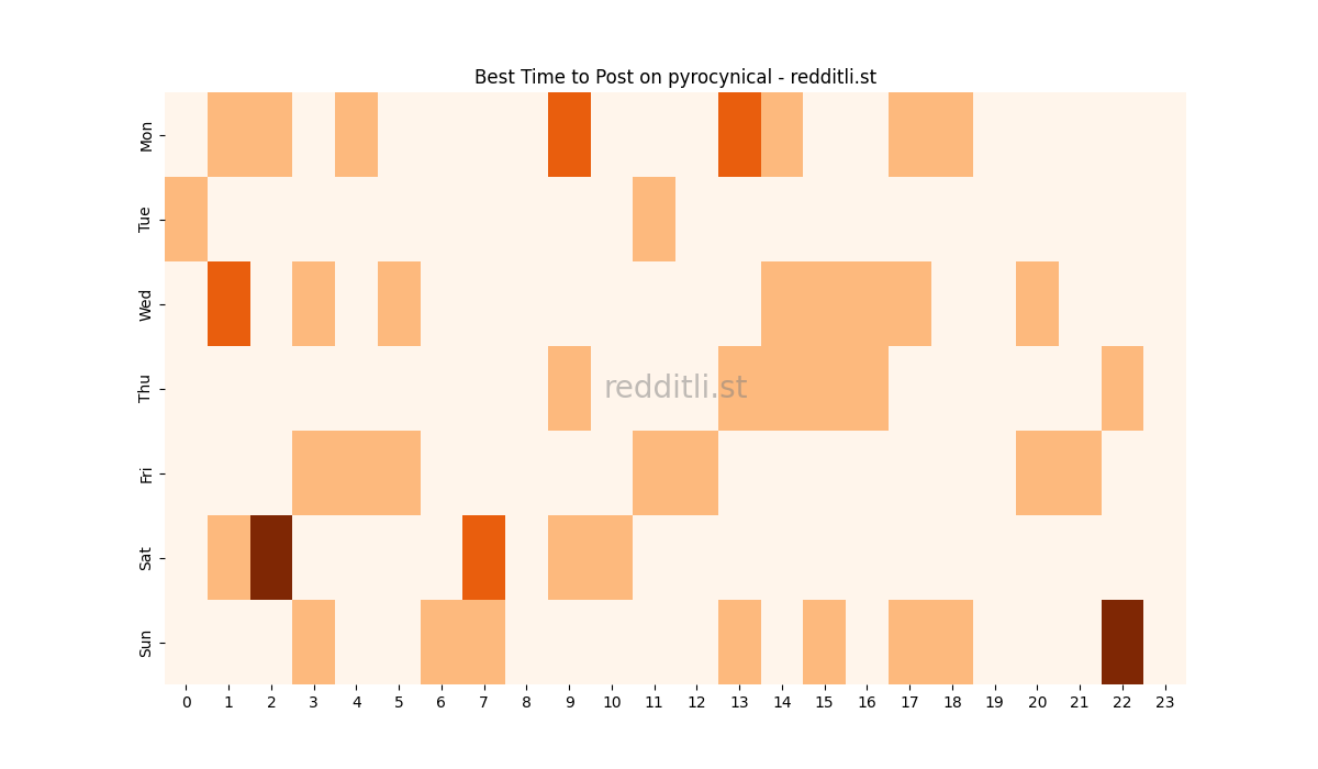Best posting times heatmap for r/pyrocynical
